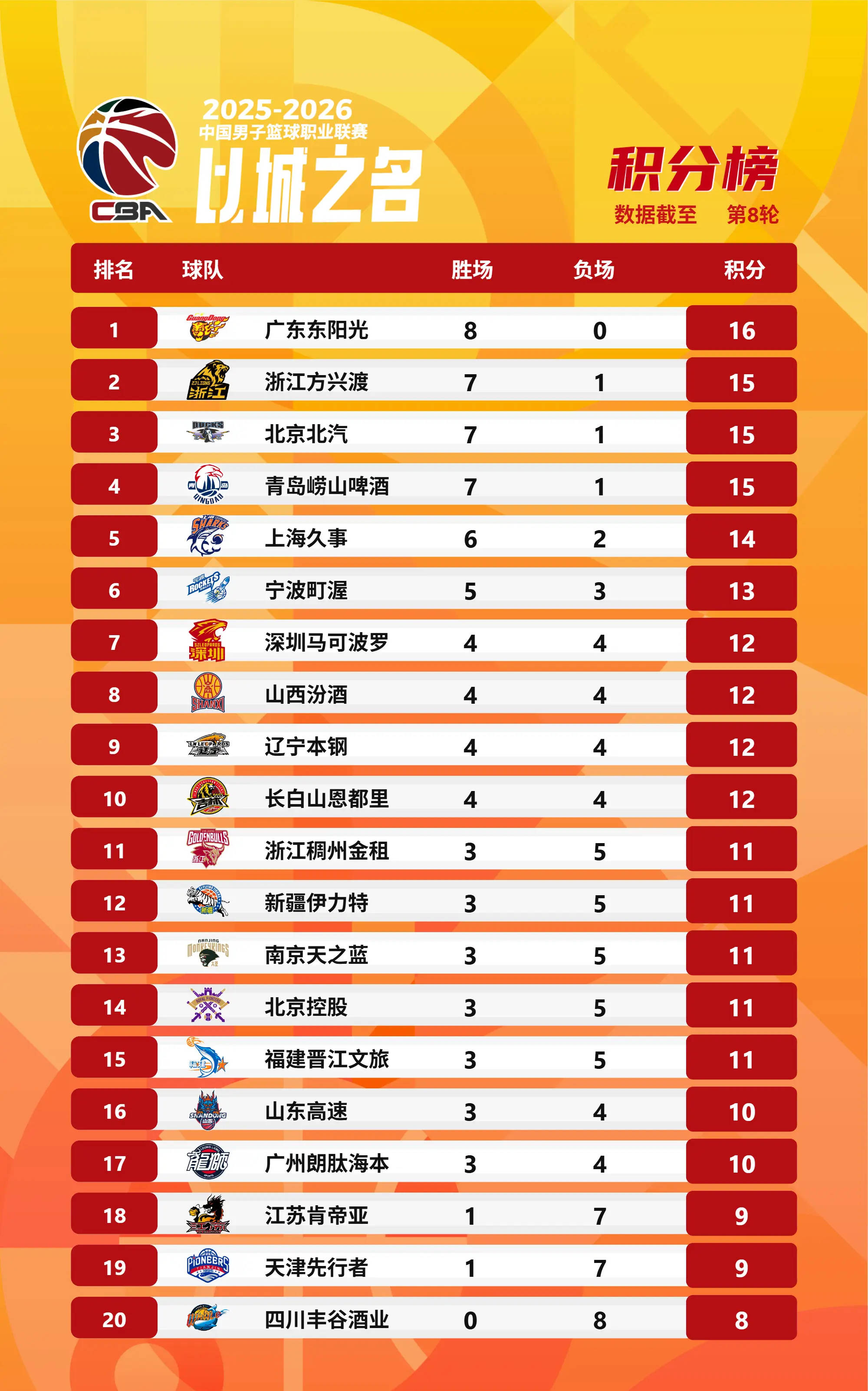 包含今晚广州队调整名单以备亚冠北京首钢加时末段复出首秀，现场解说直呼：冲刺阶段里昂备战CBA常规赛的词条